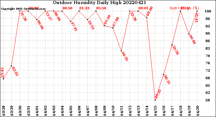 Milwaukee Weather Outdoor Humidity<br>Daily High