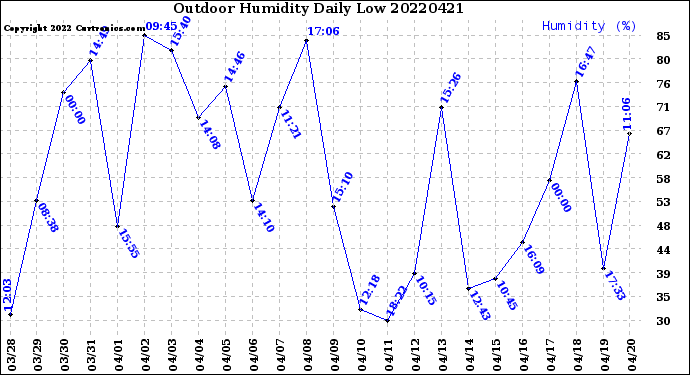 Milwaukee Weather Outdoor Humidity<br>Daily Low