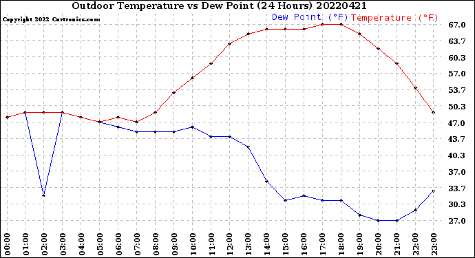 Milwaukee Weather Outdoor Temperature<br>vs Dew Point<br>(24 Hours)