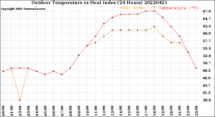 Milwaukee Weather Outdoor Temperature<br>vs Heat Index<br>(24 Hours)