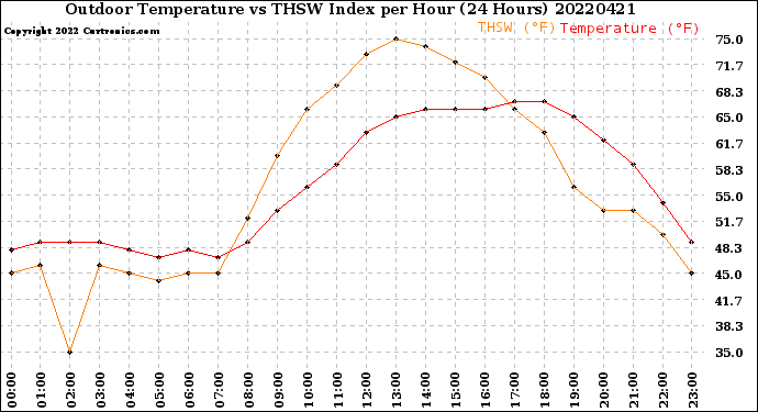 Milwaukee Weather Outdoor Temperature<br>vs THSW Index<br>per Hour<br>(24 Hours)