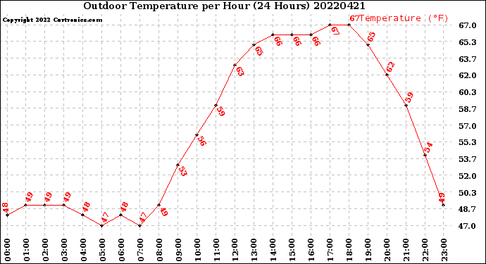 Milwaukee Weather Outdoor Temperature<br>per Hour<br>(24 Hours)