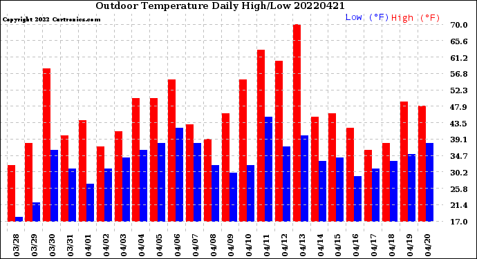 Milwaukee Weather Outdoor Temperature<br>Daily High/Low