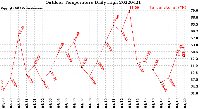 Milwaukee Weather Outdoor Temperature<br>Daily High