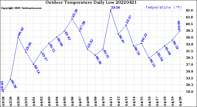 Milwaukee Weather Outdoor Temperature<br>Daily Low