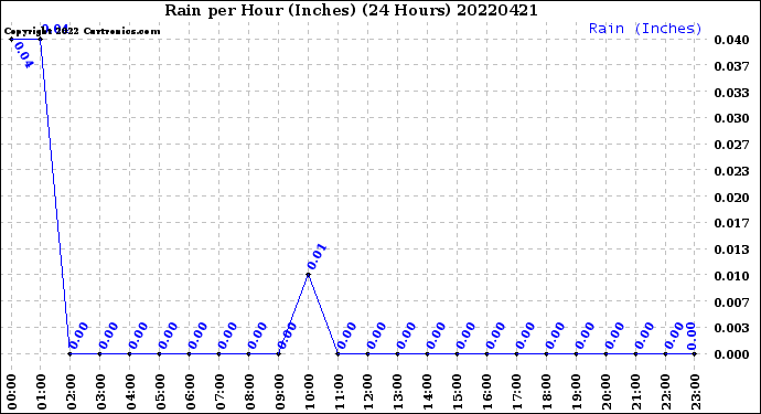 Milwaukee Weather Rain<br>per Hour<br>(Inches)<br>(24 Hours)