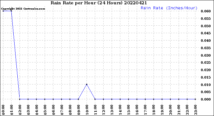 Milwaukee Weather Rain Rate<br>per Hour<br>(24 Hours)