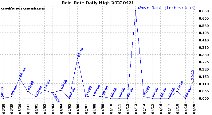 Milwaukee Weather Rain Rate<br>Daily High