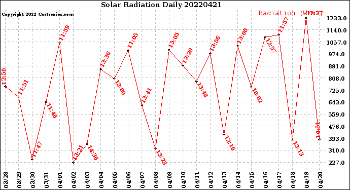 Milwaukee Weather Solar Radiation<br>Daily