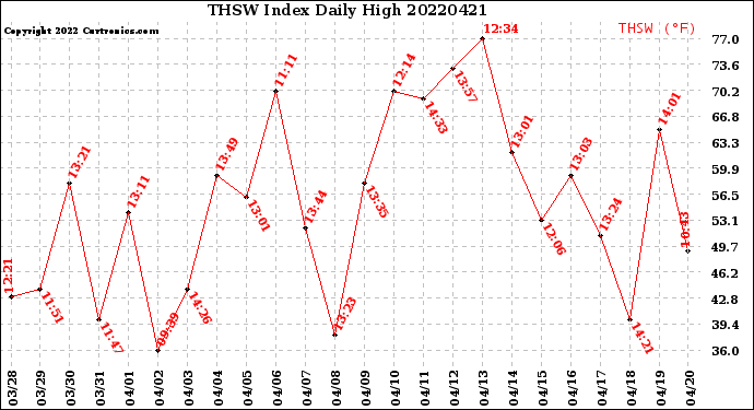 Milwaukee Weather THSW Index<br>Daily High