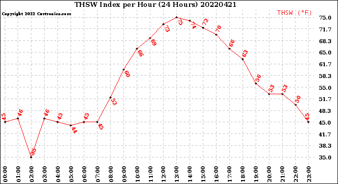 Milwaukee Weather THSW Index<br>per Hour<br>(24 Hours)