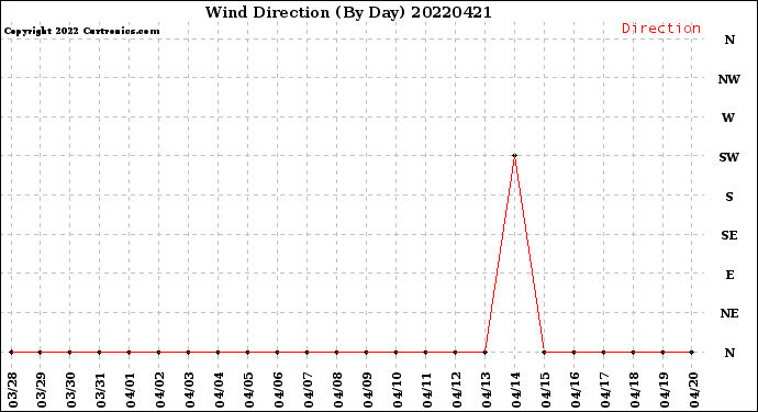 Milwaukee Weather Wind Direction<br>(By Day)