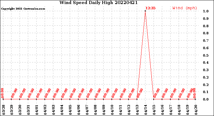 Milwaukee Weather Wind Speed<br>Daily High