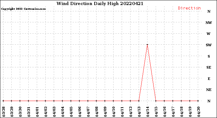 Milwaukee Weather Wind Direction<br>Daily High