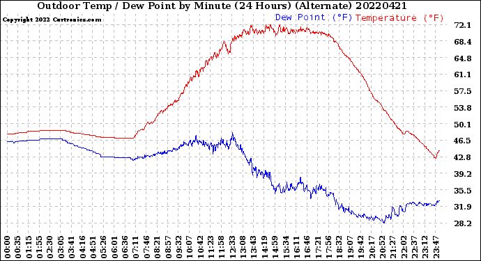 Milwaukee Weather Outdoor Temp / Dew Point<br>by Minute<br>(24 Hours) (Alternate)