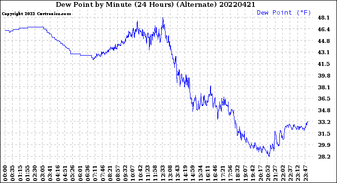 Milwaukee Weather Dew Point<br>by Minute<br>(24 Hours) (Alternate)