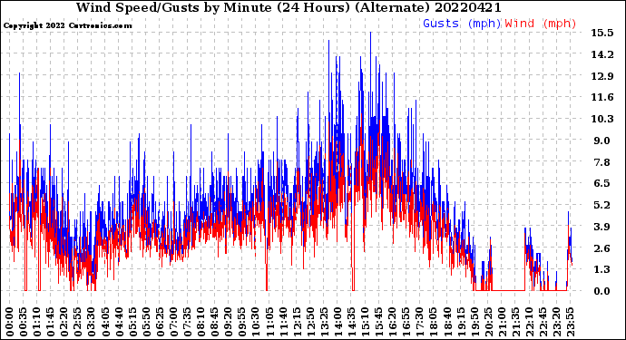 Milwaukee Weather Wind Speed/Gusts<br>by Minute<br>(24 Hours) (Alternate)