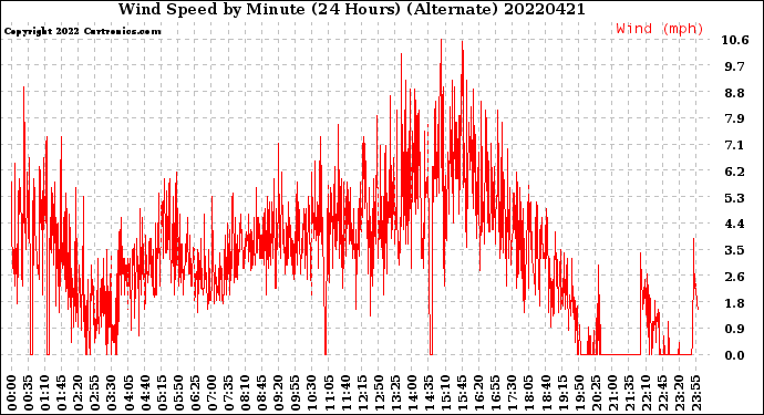 Milwaukee Weather Wind Speed<br>by Minute<br>(24 Hours) (Alternate)