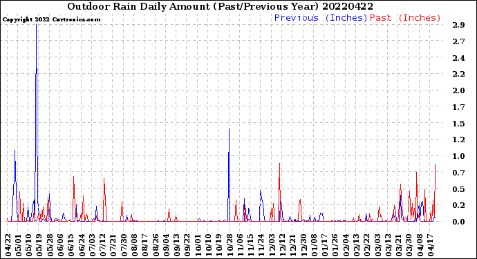 Milwaukee Weather Outdoor Rain<br>Daily Amount<br>(Past/Previous Year)