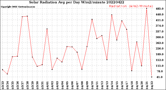 Milwaukee Weather Solar Radiation<br>Avg per Day W/m2/minute