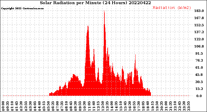 Milwaukee Weather Solar Radiation<br>per Minute<br>(24 Hours)