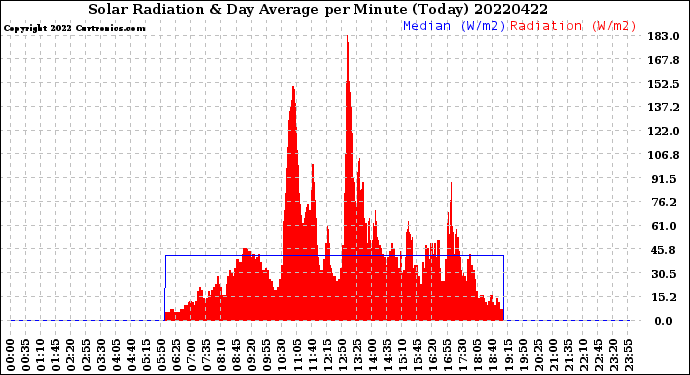 Milwaukee Weather Solar Radiation<br>& Day Average<br>per Minute<br>(Today)