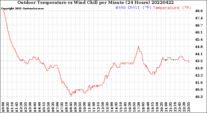 Milwaukee Weather Outdoor Temperature<br>vs Wind Chill<br>per Minute<br>(24 Hours)