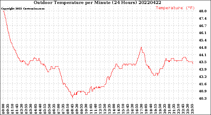 Milwaukee Weather Outdoor Temperature<br>per Minute<br>(24 Hours)