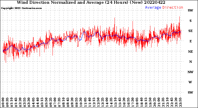 Milwaukee Weather Wind Direction<br>Normalized and Average<br>(24 Hours) (New)