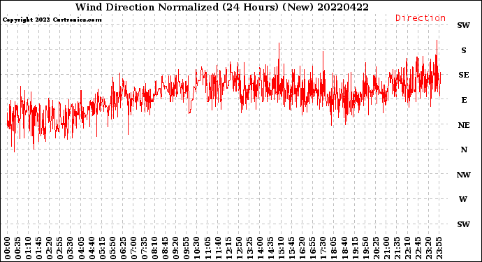 Milwaukee Weather Wind Direction<br>Normalized<br>(24 Hours) (New)