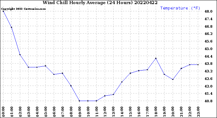 Milwaukee Weather Wind Chill<br>Hourly Average<br>(24 Hours)