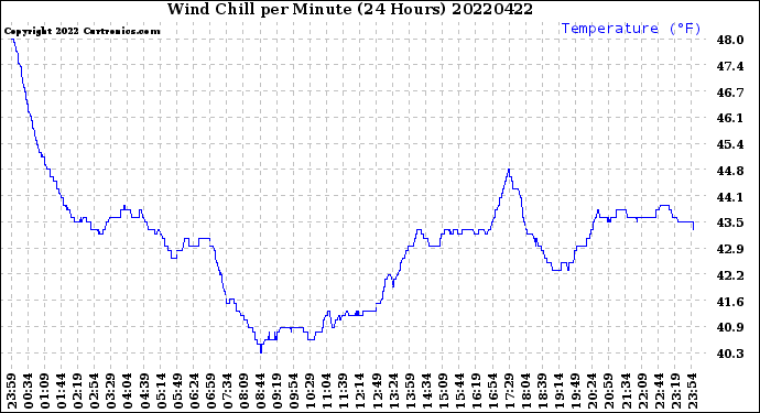 Milwaukee Weather Wind Chill<br>per Minute<br>(24 Hours)