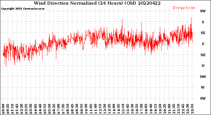 Milwaukee Weather Wind Direction<br>Normalized<br>(24 Hours) (Old)