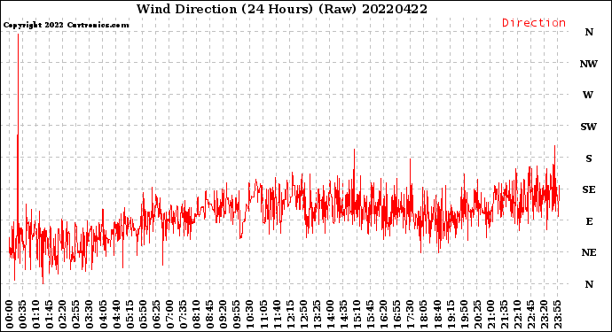 Milwaukee Weather Wind Direction<br>(24 Hours) (Raw)