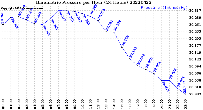 Milwaukee Weather Barometric Pressure<br>per Hour<br>(24 Hours)