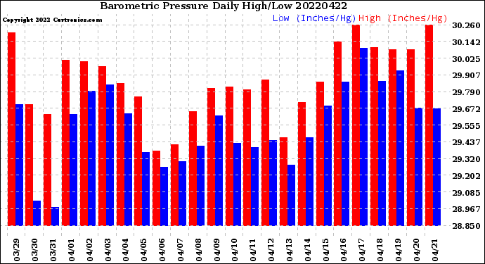 Milwaukee Weather Barometric Pressure<br>Daily High/Low