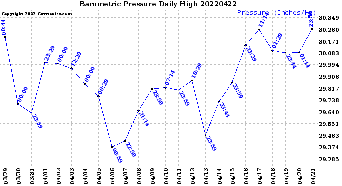 Milwaukee Weather Barometric Pressure<br>Daily High