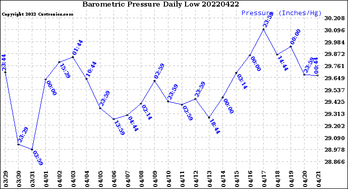 Milwaukee Weather Barometric Pressure<br>Daily Low