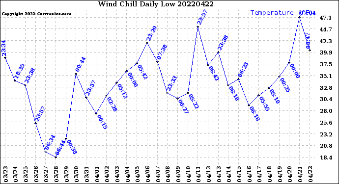 Milwaukee Weather Wind Chill<br>Daily Low