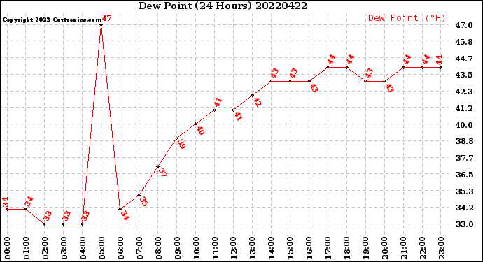 Milwaukee Weather Dew Point<br>(24 Hours)
