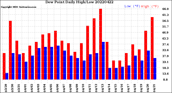 Milwaukee Weather Dew Point<br>Daily High/Low
