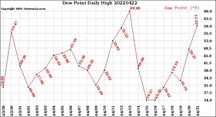 Milwaukee Weather Dew Point<br>Daily High