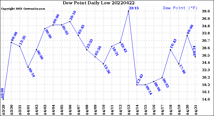 Milwaukee Weather Dew Point<br>Daily Low