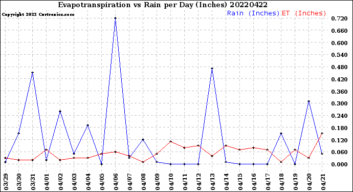 Milwaukee Weather Evapotranspiration<br>vs Rain per Day<br>(Inches)