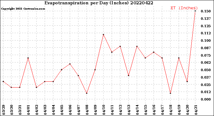 Milwaukee Weather Evapotranspiration<br>per Day (Inches)