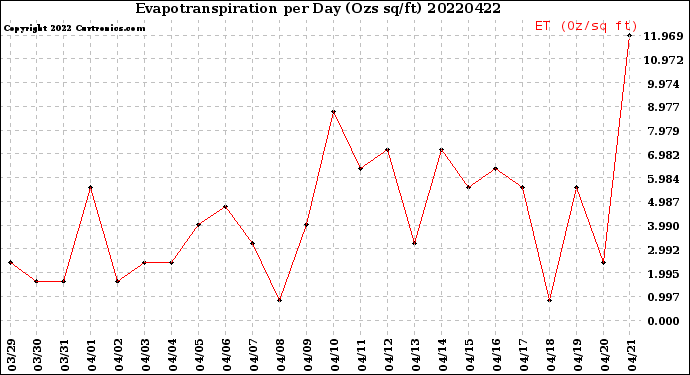 Milwaukee Weather Evapotranspiration<br>per Day (Ozs sq/ft)