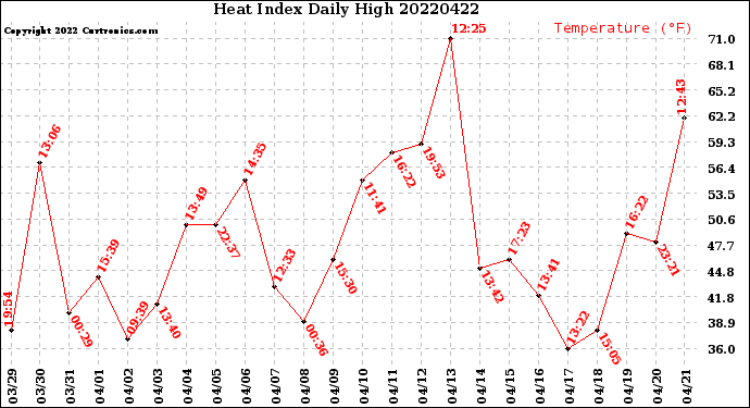 Milwaukee Weather Heat Index<br>Daily High