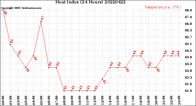 Milwaukee Weather Heat Index<br>(24 Hours)