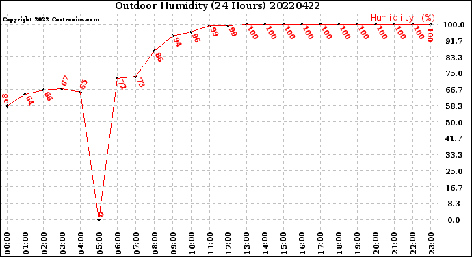 Milwaukee Weather Outdoor Humidity<br>(24 Hours)