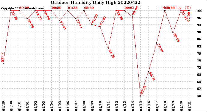 Milwaukee Weather Outdoor Humidity<br>Daily High